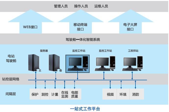 電站駕駛艙一體化智能系統(tǒng)